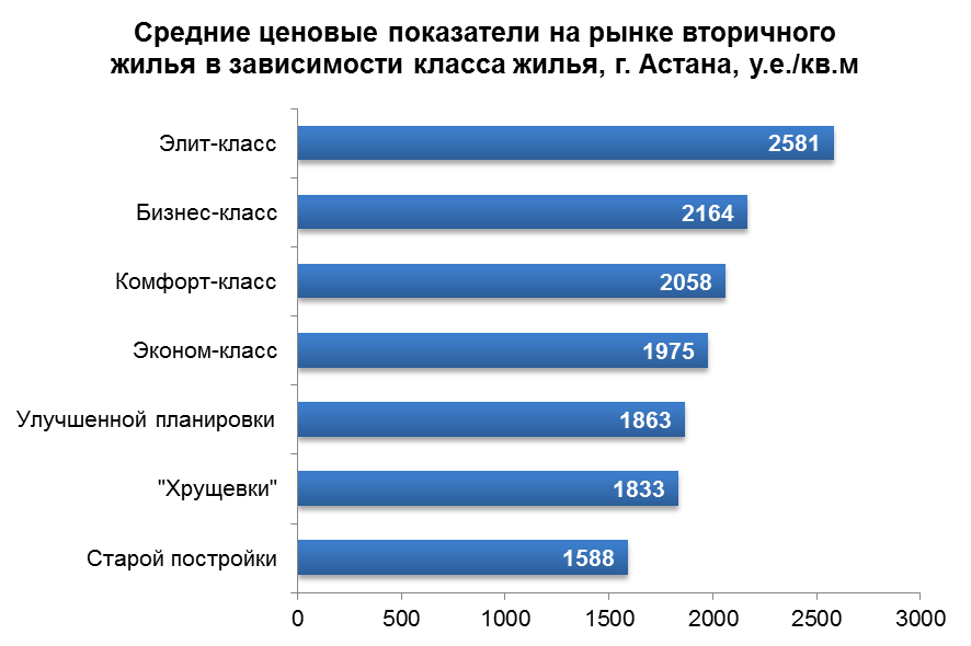 Средние ценовые показатели на рынке вторичного жилья в зависимости от класса жилья