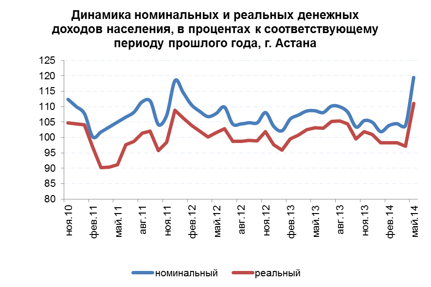 Динамика номинальных и реальных денежных доходов населения