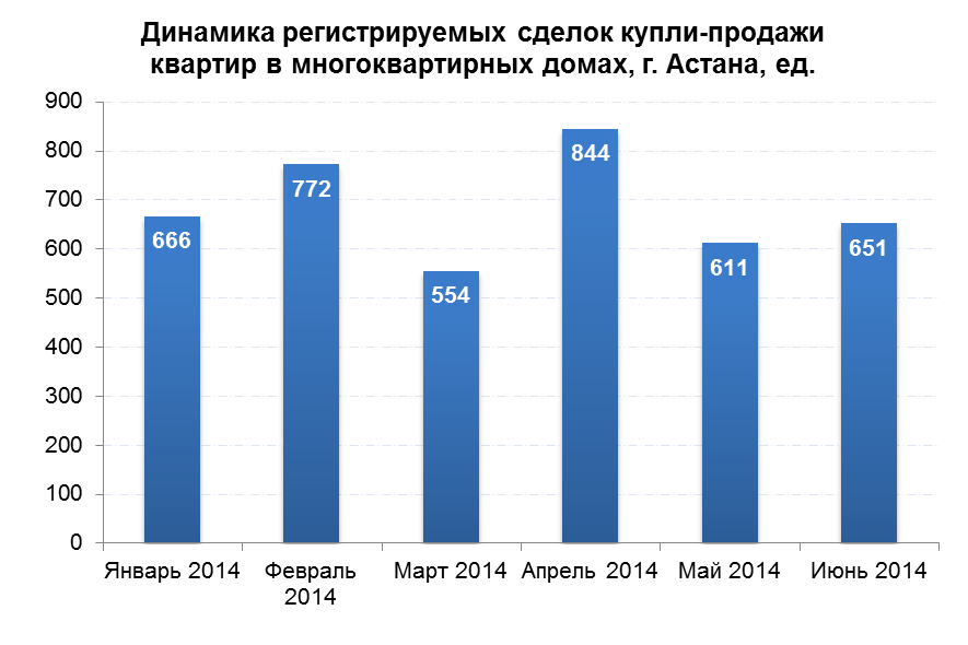 Динамика регистрируемых сделок купли-продажи