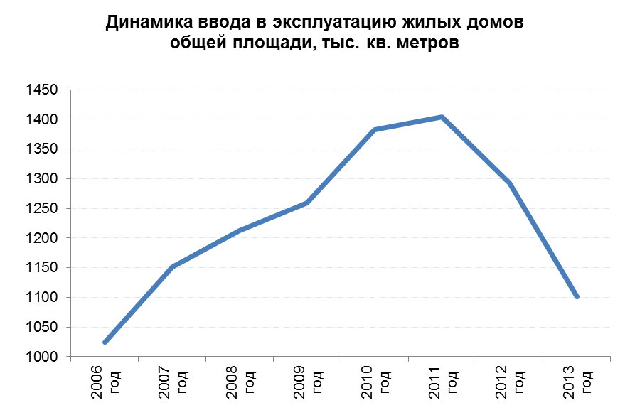 Динамика ввода в эксплуатацию жилых домов общей площади