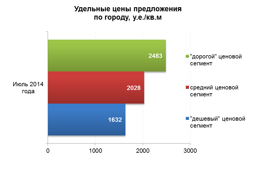 Удельные цены предложения по городу
