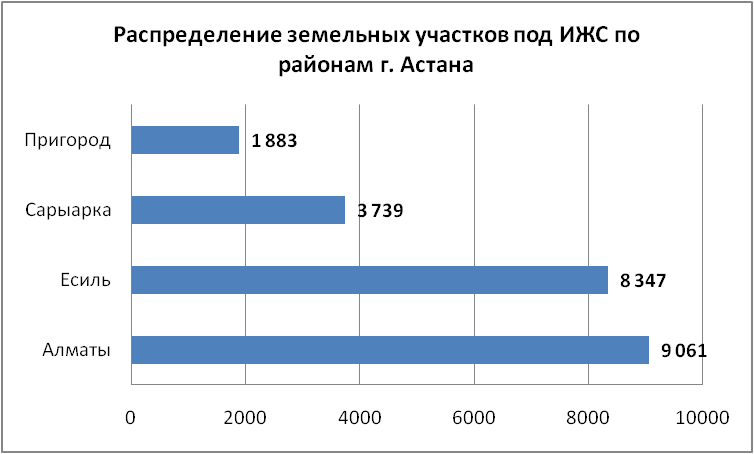 Распределение земельных участков под ИЖС по районам