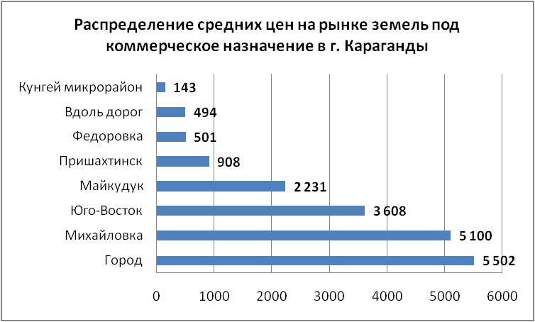 Распределение средних цен на рынке земель под коммерческое назначение