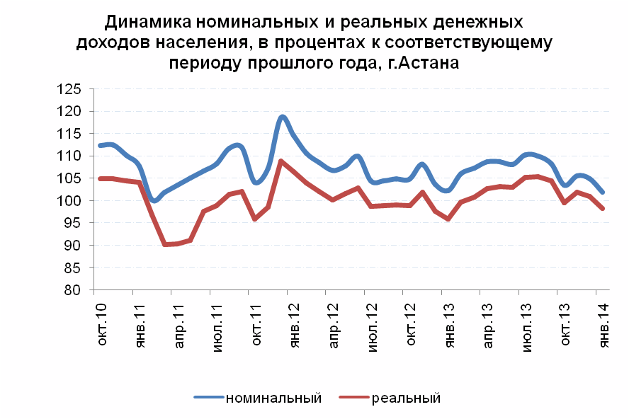 Динамика номинальных и реальных денежных доходов населения