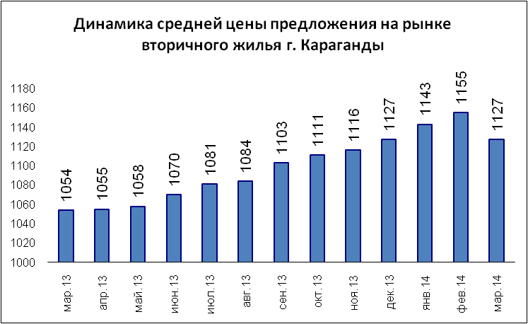 Динамика средней цены предложения на рынке вторичного жилья