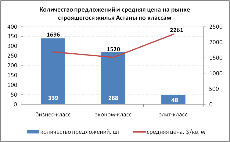 Количество предложений и средняя цена на рынке строящегося жилья по классам