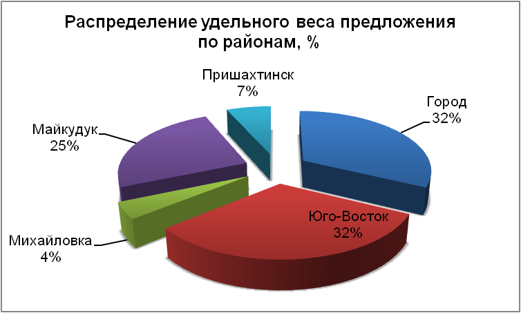 Распределение удельного веса предложений по районам