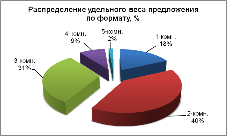 Распределение удельного веса предложений по формату