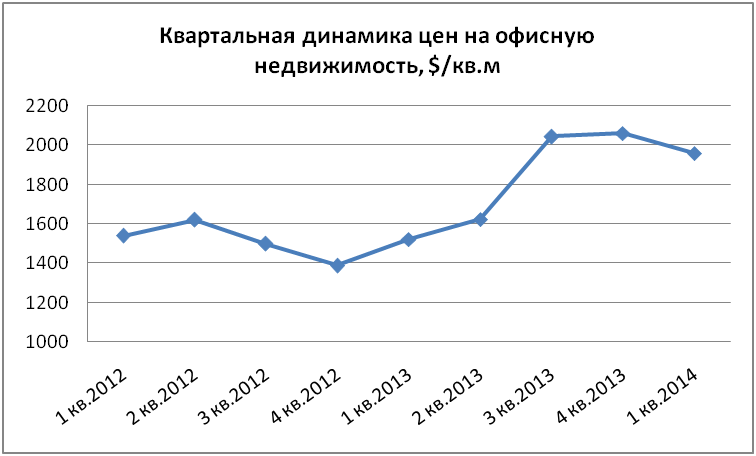Квартальная динамика цен на офисную недвижимость