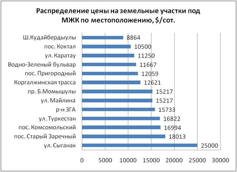 Распределение цены за земельные участки под МЖК по местоположению