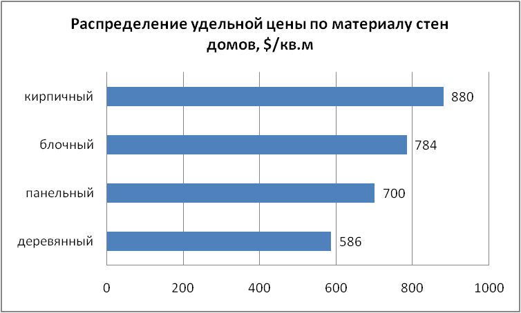 Распределение удельной цены по материалу стен домов