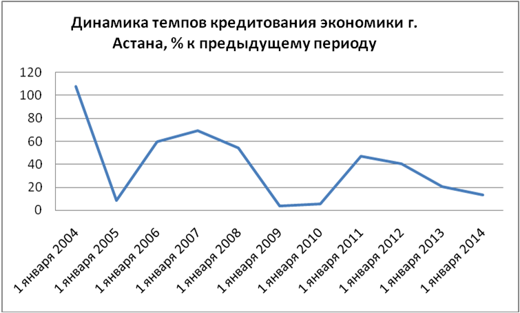Динамика темпов кредитования экономики