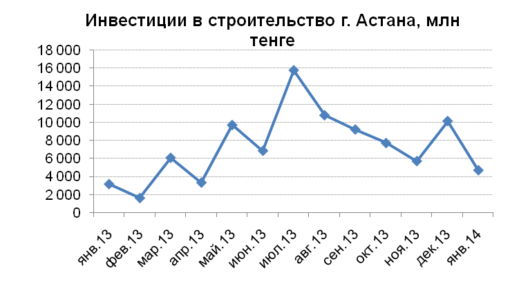 Инвестиции в строительство