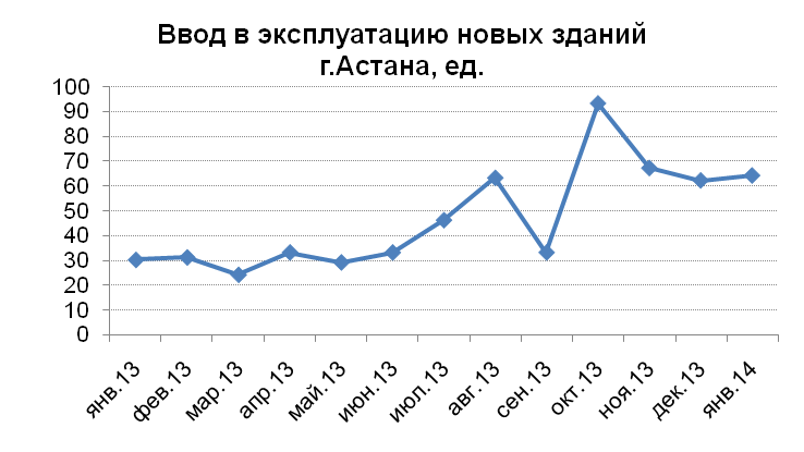 Ввод в эксплуатацию новых зданий