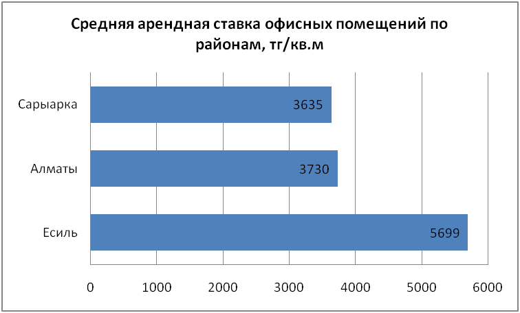Средняя арендная ставка офисных помещений по районам
