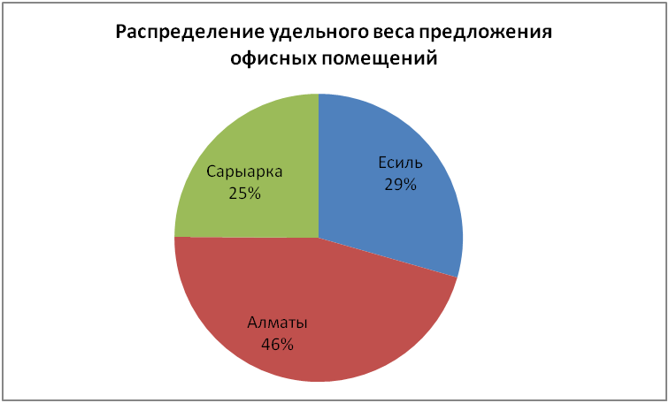 Распределение удельного веса предложения офисных помещений