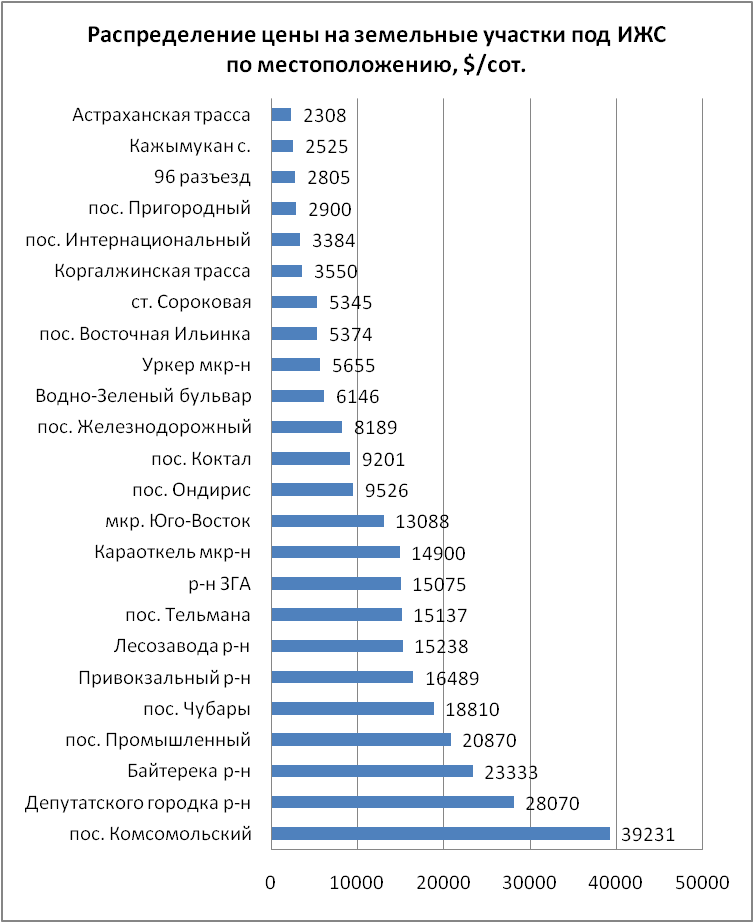 Распределение цены на земельные участки опд ИЖС по местоположению