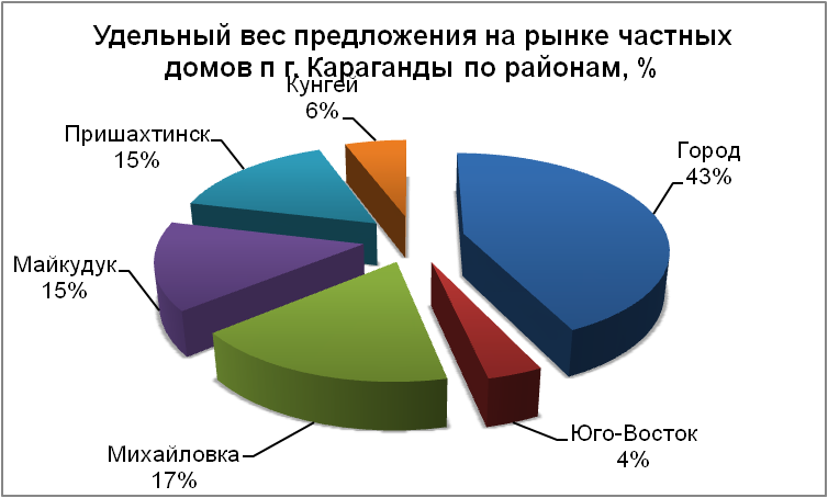 Удельный вес предложения на рынке частных домов по районам