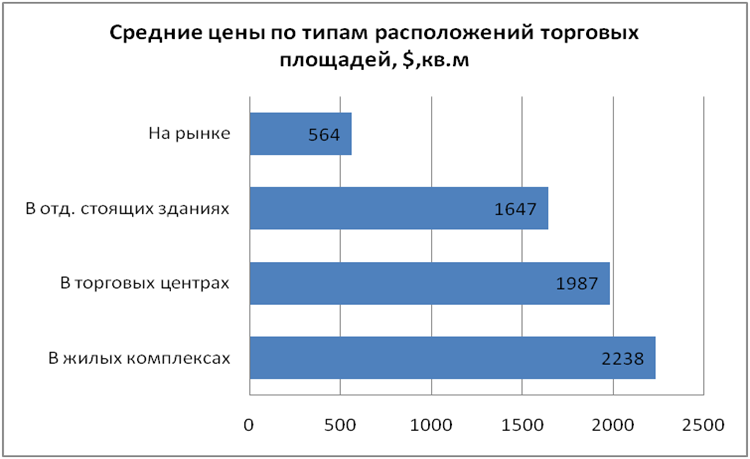 Средние цены по типам расположения торговых площадей