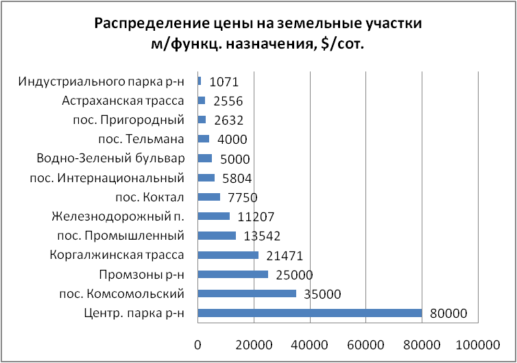 Распределение цены на земли многофункционального назначения по местоположению