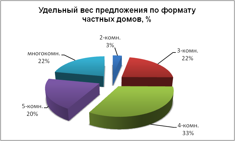 Удельный вес предложения по формату частных домов