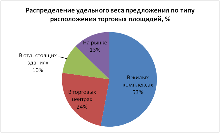 Распределение удельного веса предложения по типу расположения торговых площадей