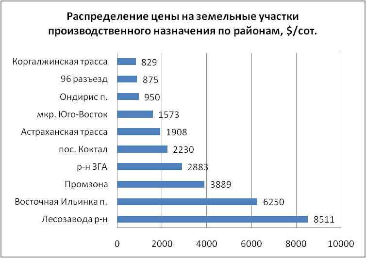 Распределение цены на земельные участки производственного назначения