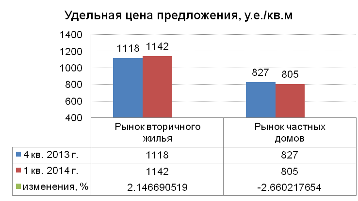Удельная цена предложения
