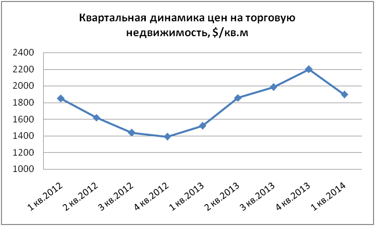 Квартальная динамика цен на торговую недвижимость