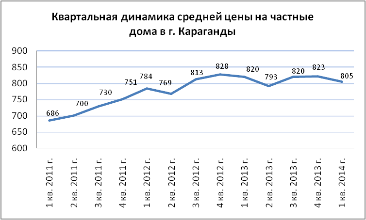 Квартальная динамика средней цены на частные дома