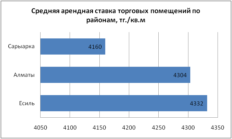 Средняя арендная ставка торговых помещений по районам