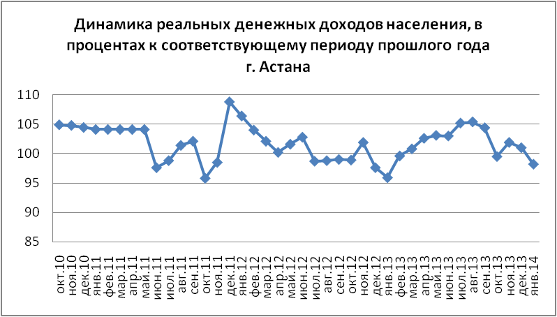 Динамика реальных денежных доходов населения