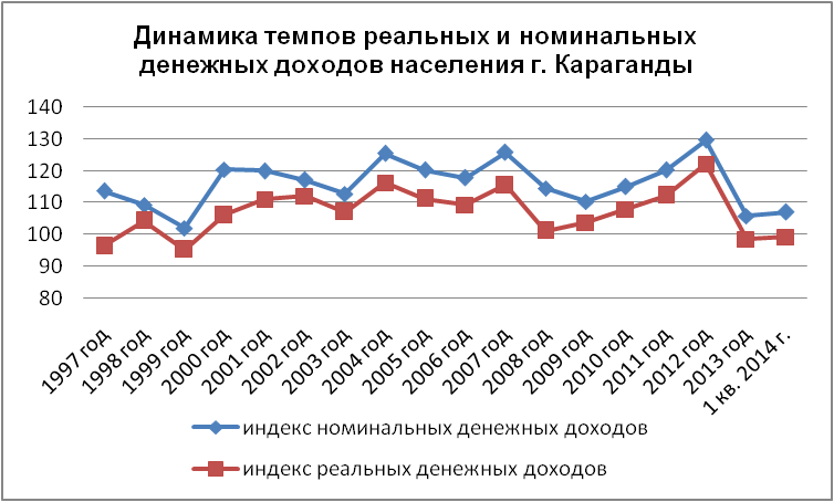 Динамика темпов реальных и номинальных доходов населения