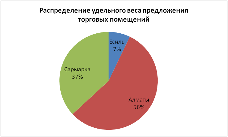 Распределение удельного веса предложения торговых помещений