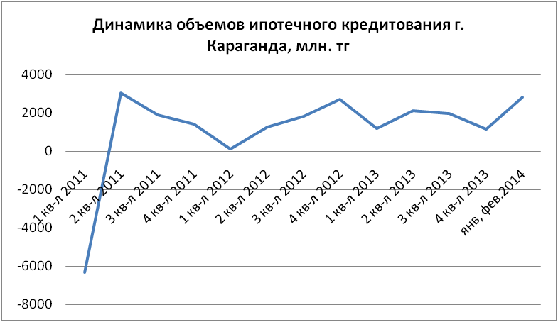 Динамика объемов ипотечного кредитования