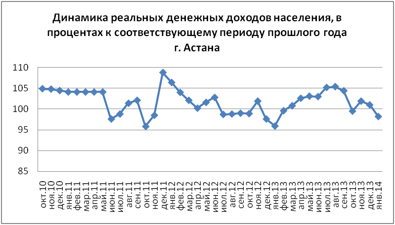 Динамика реальных денежных доходов населения