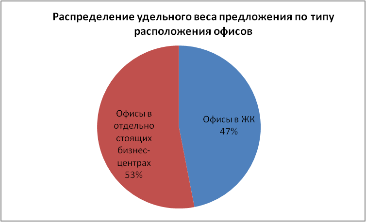Распределение удельного веса предложений по типу расположения офисов