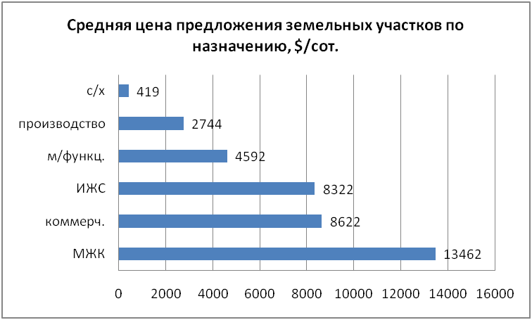 Средняя цена предложения земельных участков по назначению