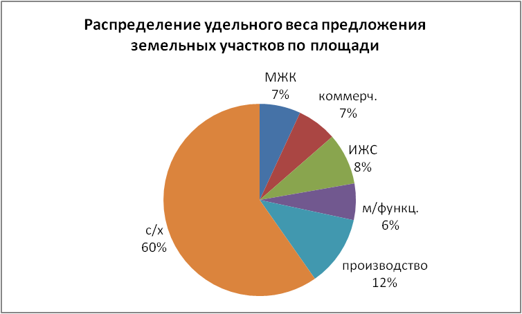 Распределение удельного веса предложений земельных участков по площади