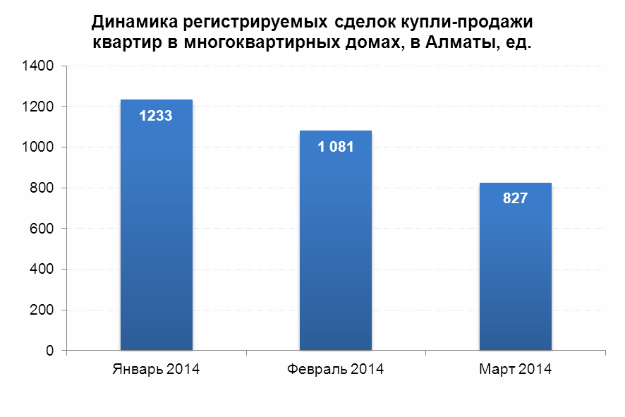 Динамика регистрируемых сделок купли-продажи