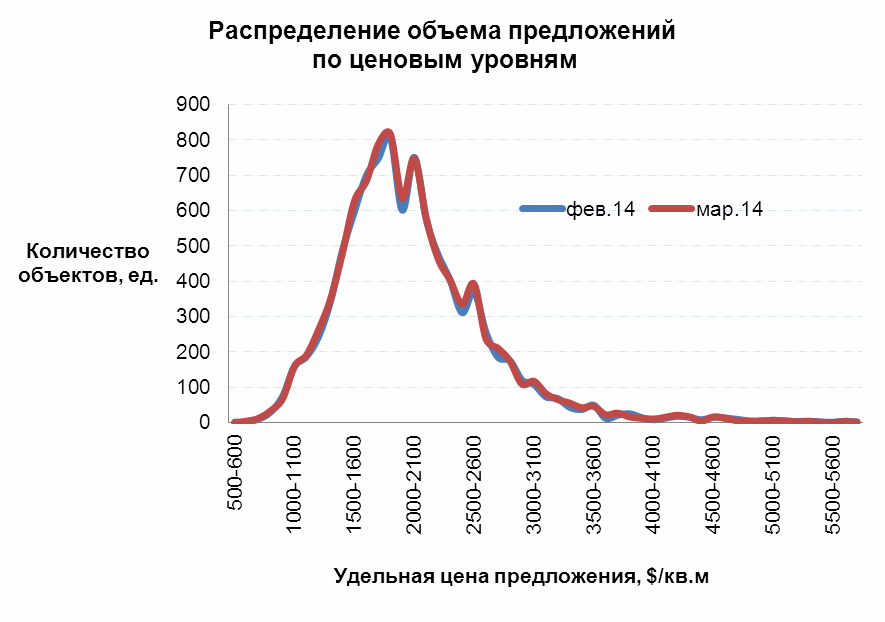 Распределение объёма предложений по ценовым уровням