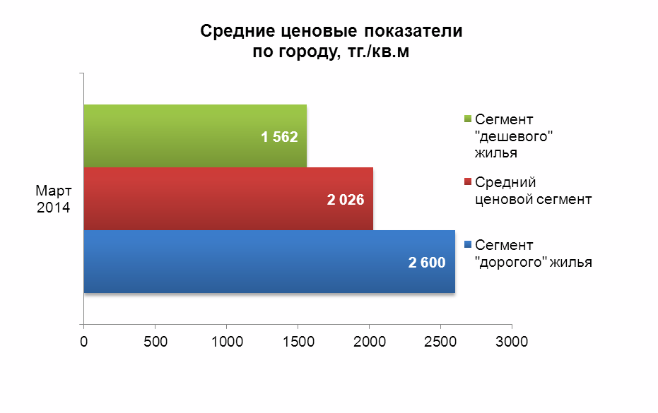 Средние ценовые показатели по городу
