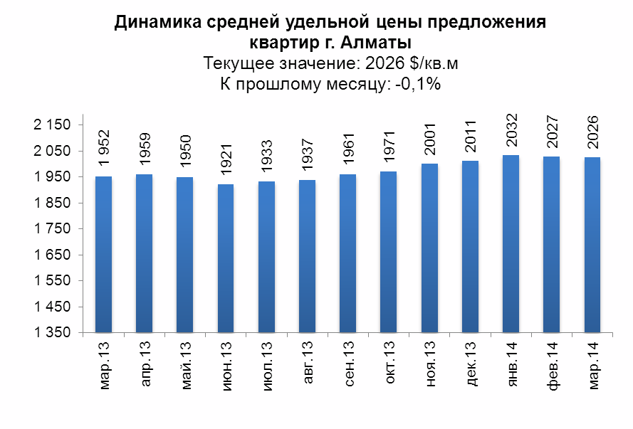 Динамика средней удельной цены предложения квартир
