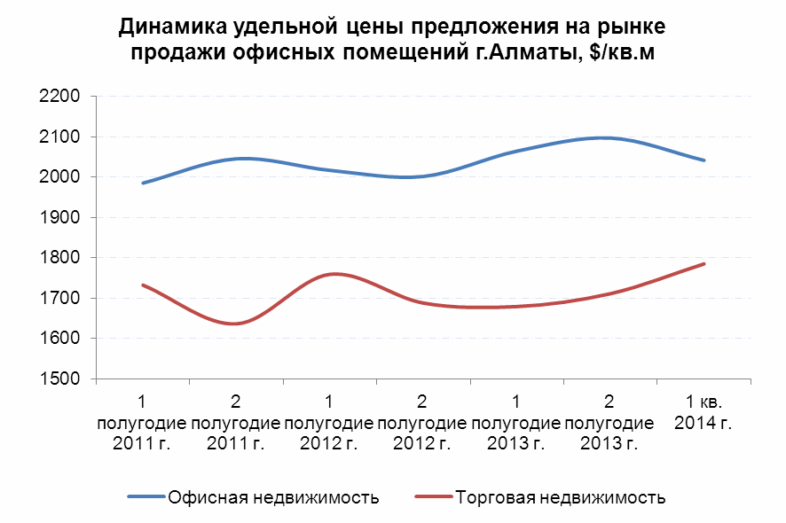 Динамика удельной цены предложения на рынке продажи офисных помещений