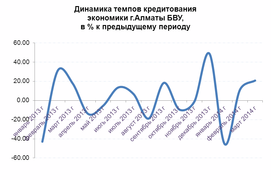 Динамика темпов кредитования экономики