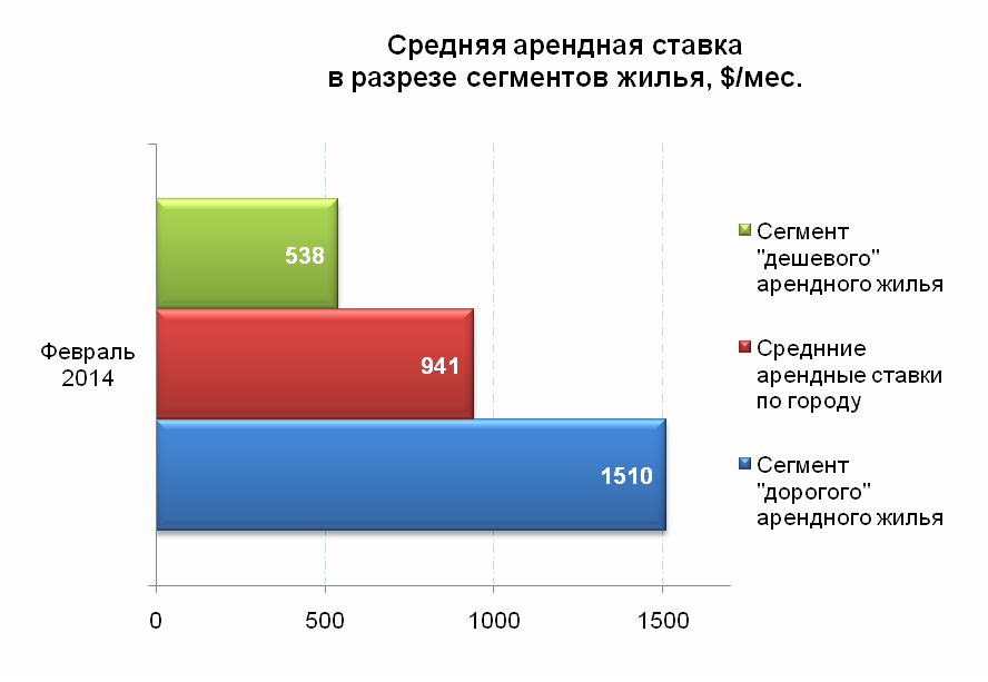 Средняя арендная ставка в разрезе сегментов жилья