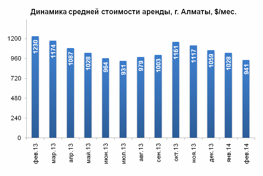 Динамика средней стоимости аренды