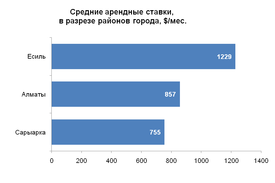Средние арендные ставки в разрезе районов города