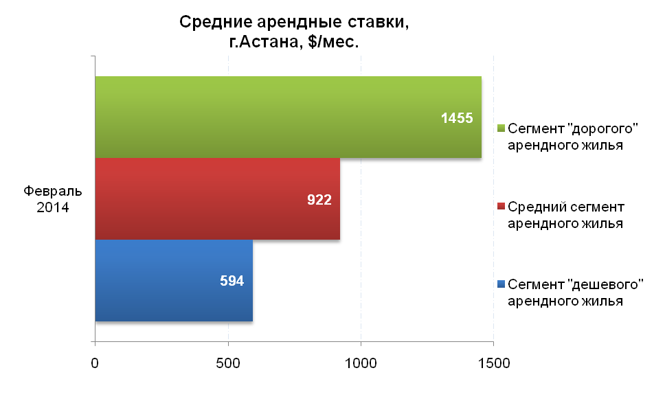 Средние арендные ставки