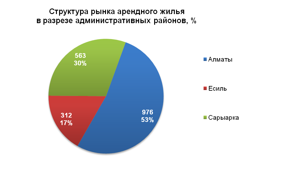 Структура рынка арендного жилья в разрезе административных районов